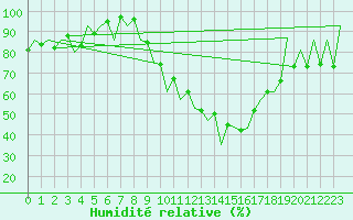 Courbe de l'humidit relative pour Huesca (Esp)