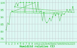 Courbe de l'humidit relative pour Craiova
