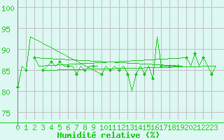 Courbe de l'humidit relative pour Payerne (Sw)