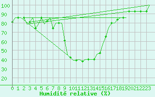 Courbe de l'humidit relative pour Zadar / Zemunik