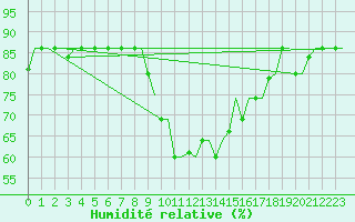 Courbe de l'humidit relative pour Zagreb / Pleso