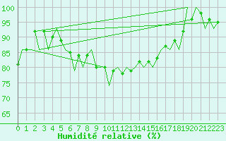 Courbe de l'humidit relative pour Kuusamo