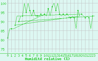 Courbe de l'humidit relative pour Kuusamo