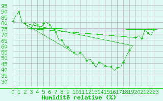 Courbe de l'humidit relative pour Stuttgart-Echterdingen