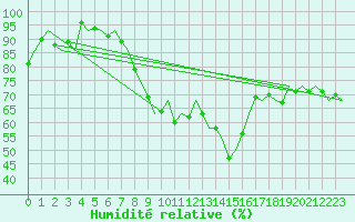 Courbe de l'humidit relative pour Alesund / Vigra