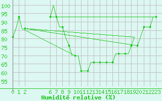 Courbe de l'humidit relative pour Exeter Airport