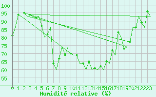 Courbe de l'humidit relative pour Svolvaer / Helle
