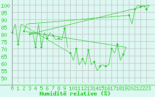 Courbe de l'humidit relative pour Lugano (Sw)