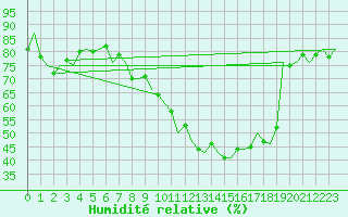 Courbe de l'humidit relative pour Brize Norton