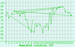 Courbe de l'humidit relative pour Tirgu Mures