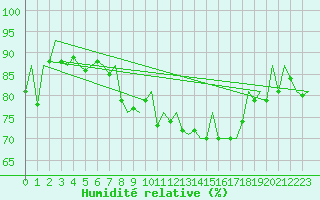 Courbe de l'humidit relative pour Aberdeen (UK)