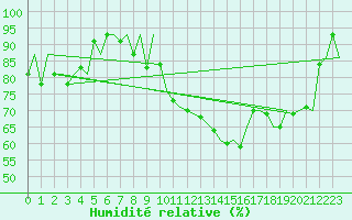 Courbe de l'humidit relative pour Payerne (Sw)