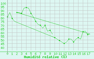 Courbe de l'humidit relative pour Topcliffe Royal Air Force Base