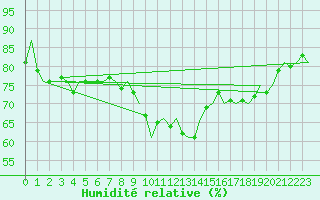 Courbe de l'humidit relative pour Pamplona (Esp)