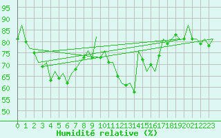 Courbe de l'humidit relative pour Stuttgart-Echterdingen