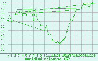 Courbe de l'humidit relative pour Augsburg