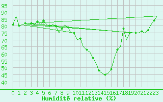 Courbe de l'humidit relative pour Visby Flygplats