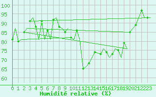 Courbe de l'humidit relative pour Jersey (UK)