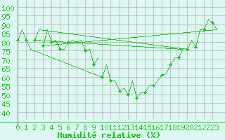 Courbe de l'humidit relative pour Logrono (Esp)