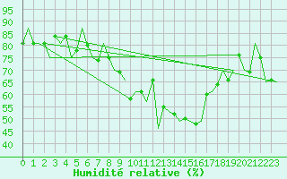 Courbe de l'humidit relative pour Payerne (Sw)