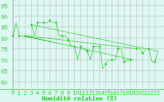 Courbe de l'humidit relative pour Skopje-Petrovec
