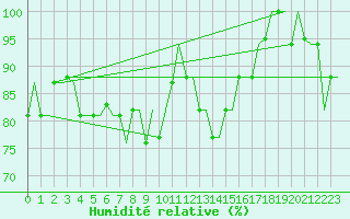 Courbe de l'humidit relative pour Alghero