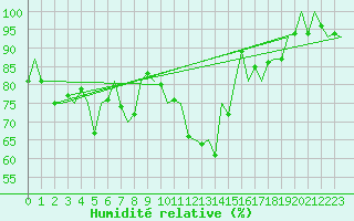 Courbe de l'humidit relative pour Shannon Airport