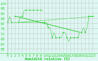 Courbe de l'humidit relative pour Luton Airport