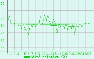 Courbe de l'humidit relative pour Wick