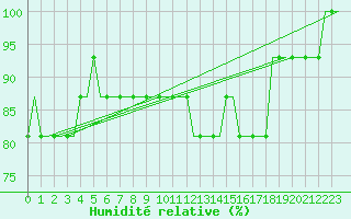 Courbe de l'humidit relative pour Stansted Airport