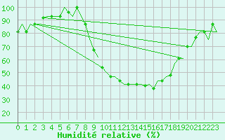 Courbe de l'humidit relative pour Milano / Malpensa
