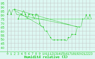 Courbe de l'humidit relative pour Uzice-Ponikve