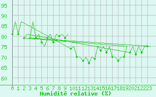 Courbe de l'humidit relative pour Ostrava / Mosnov
