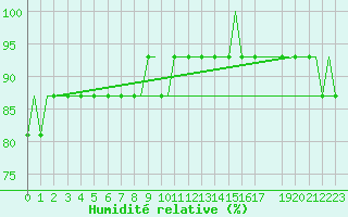 Courbe de l'humidit relative pour Heimdal Oilp