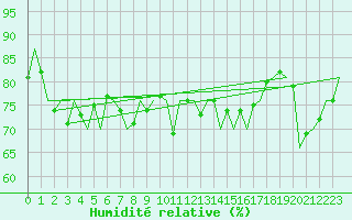 Courbe de l'humidit relative pour Dublin (Ir)