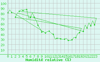 Courbe de l'humidit relative pour Poznan