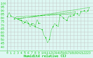 Courbe de l'humidit relative pour Celle