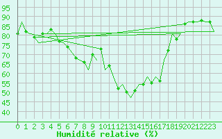 Courbe de l'humidit relative pour Aberdeen (UK)