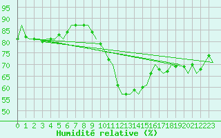 Courbe de l'humidit relative pour Schaffen (Be)