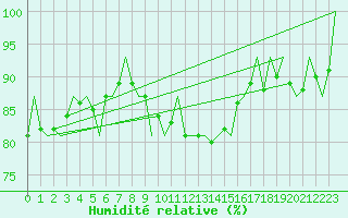 Courbe de l'humidit relative pour Oostende (Be)