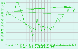 Courbe de l'humidit relative pour Lipeck