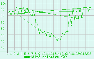 Courbe de l'humidit relative pour Helsinki-Vantaa
