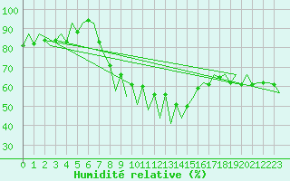 Courbe de l'humidit relative pour Menorca / Mahon