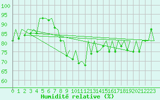 Courbe de l'humidit relative pour Braunschweig