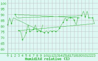 Courbe de l'humidit relative pour Aberdeen (UK)
