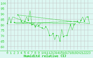 Courbe de l'humidit relative pour Cork Airport