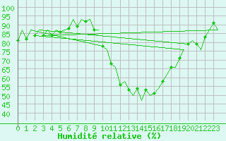 Courbe de l'humidit relative pour Muenster / Osnabrueck
