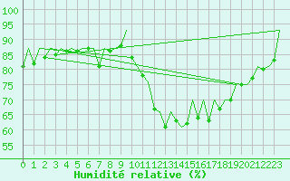 Courbe de l'humidit relative pour London / Heathrow (UK)