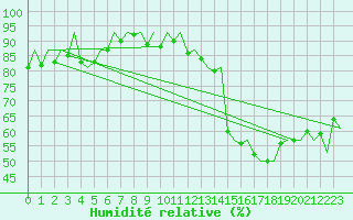 Courbe de l'humidit relative pour Madrid / Barajas (Esp)