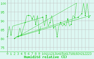 Courbe de l'humidit relative pour Szczecin